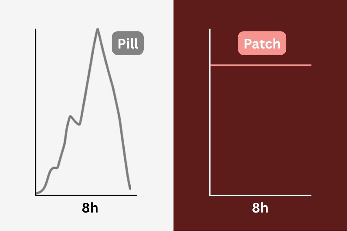 Comparison of a short single spike versus a steady release curve over eight hours