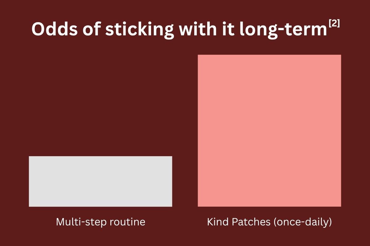 Bar chart comparing the odds of sticking with a multi-step routine versus once-daily Kind Patches
